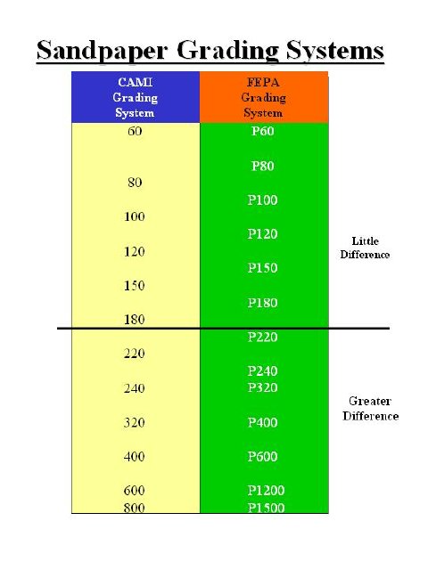 Car Sandpaper Grit Chart